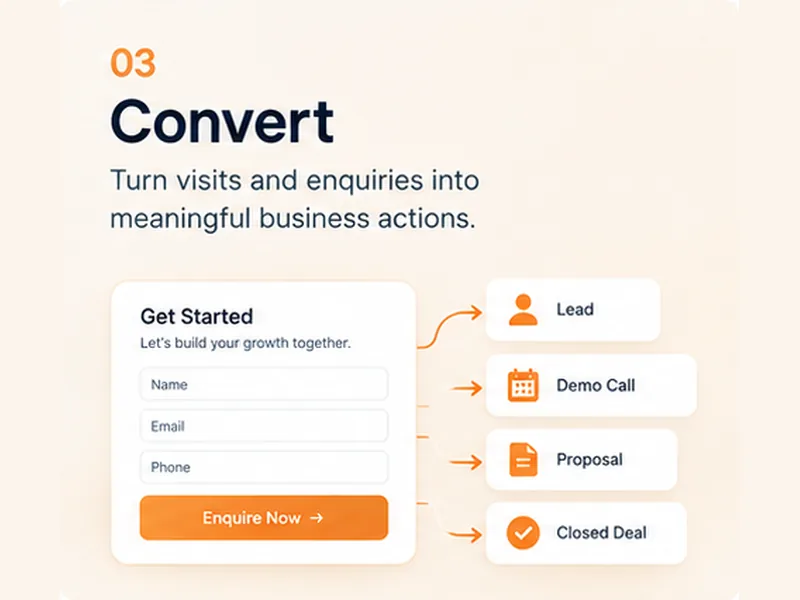 A Get Started enquiry form beside four outcomes: Lead, Demo Call, Proposal and Closed Deal.
