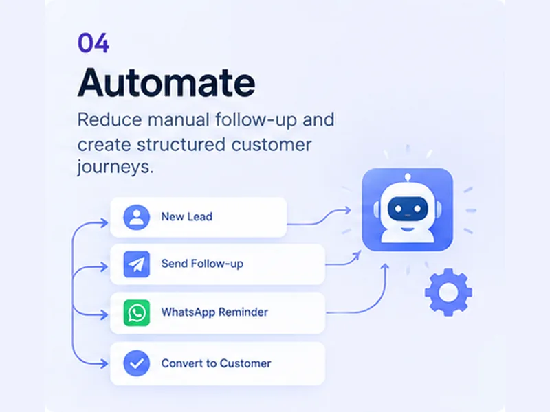 A robot handling four automated actions: New Lead, Send Follow-up, WhatsApp Reminder and Convert to Customer.
